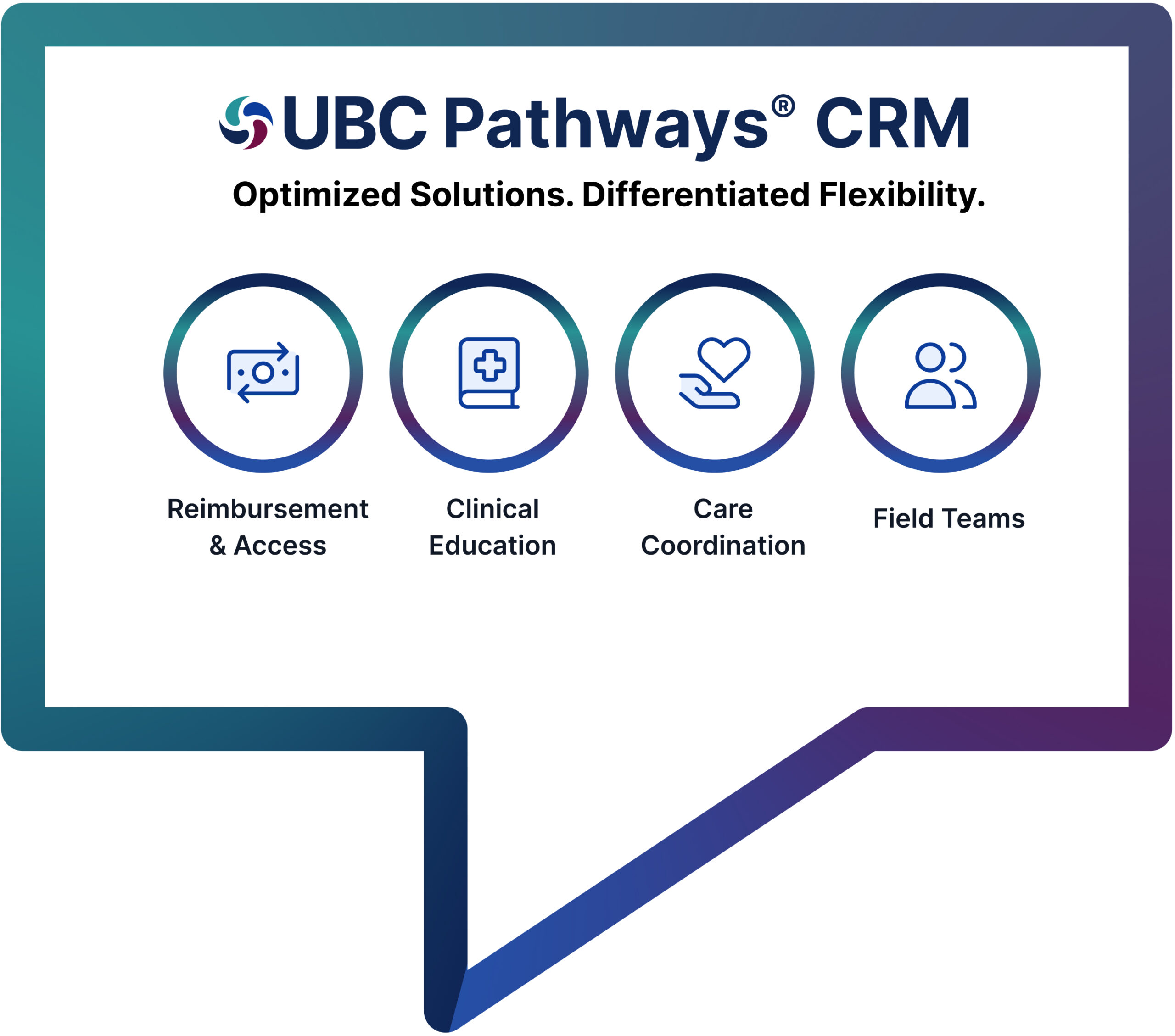 UBC Pathways CRM logo inside of a chat bubble depicting 4 elements that make up the service