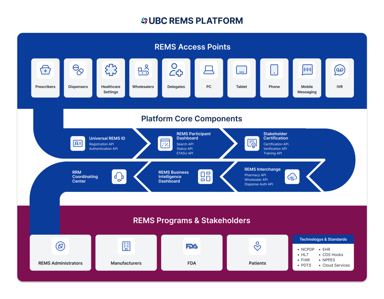 Image diagram showing the elements that makeup and the flow of UBC's REMS Platform