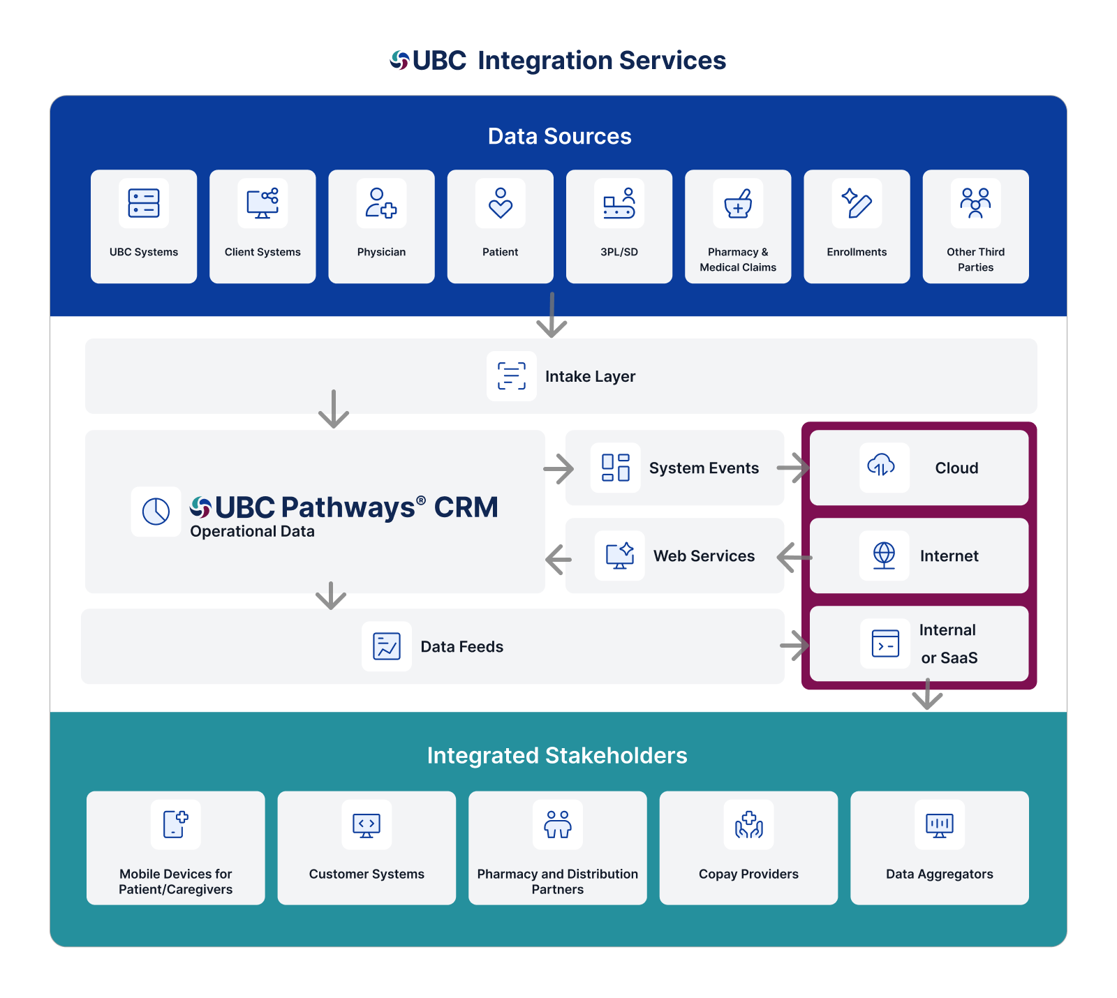 UBC Integration Services blueprint, showing what makes up the service and how it all connects