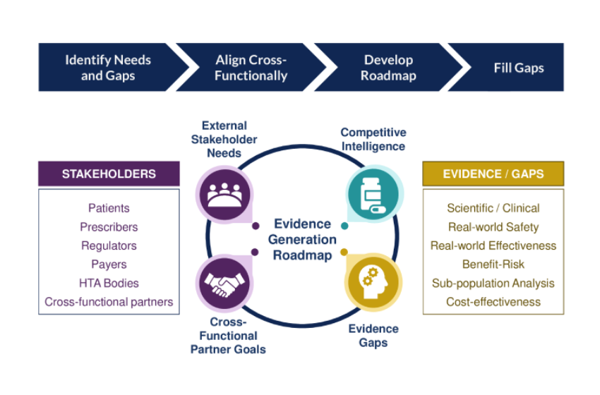 Infographic showing the elements making up UBC's Integrated Evidence Generation