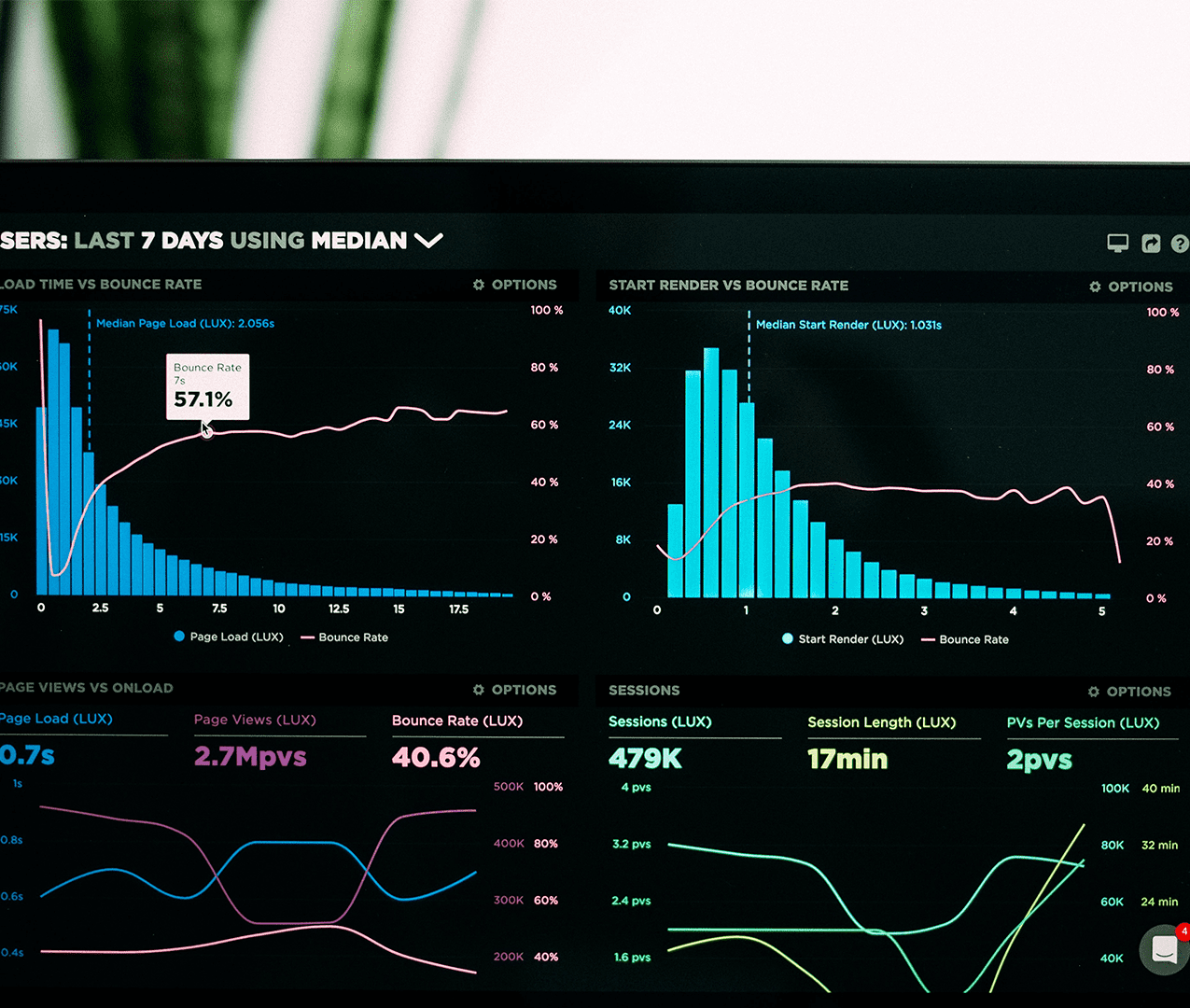 Close up photo of computer monitor showing all kinds of data analytics, metrics, graphs, charts, trendlines. Metrics dashboard.